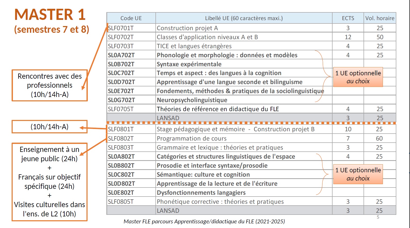 Offre de formation Master 1 ADFLE