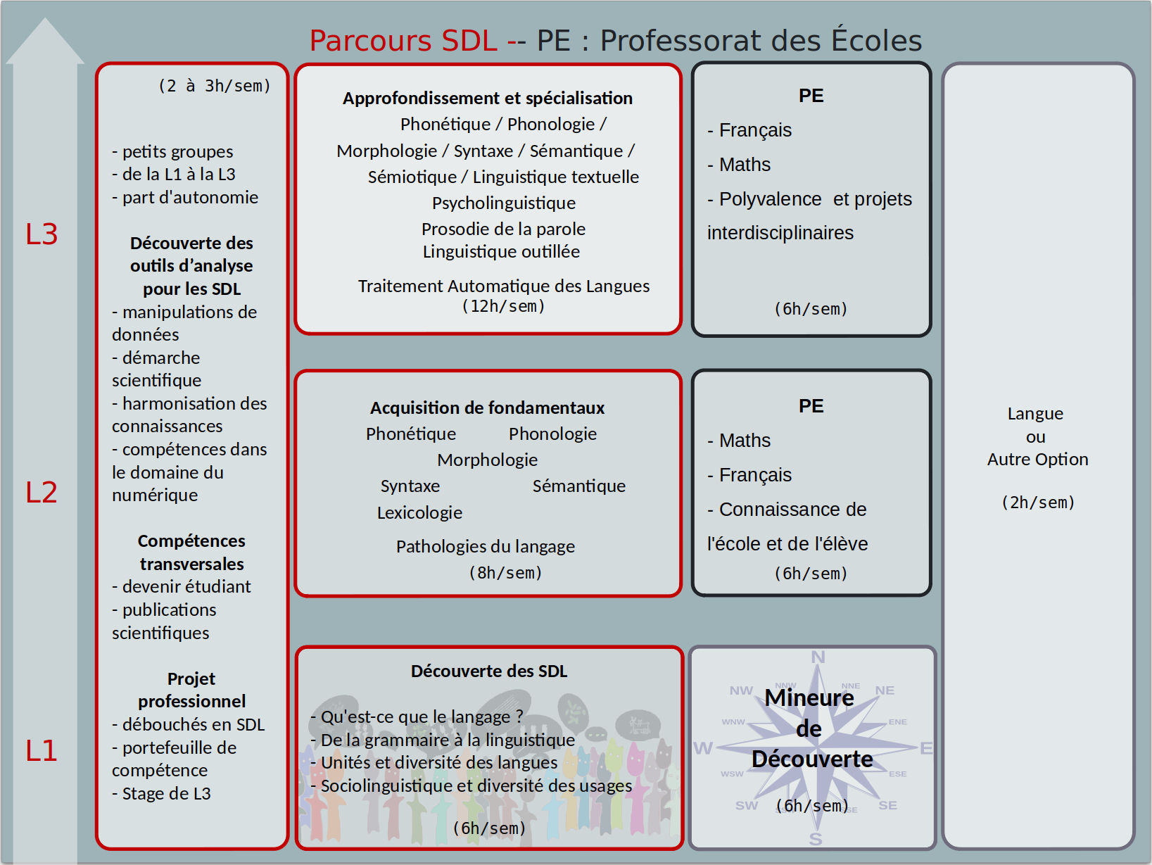 parcoursSDL-PE